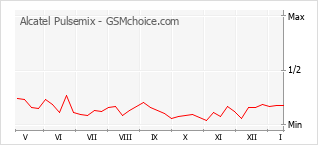 Diagramm der Poplularitätveränderungen von Alcatel Pulsemix