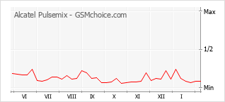 Grafico di modifiche della popolarità del telefono cellulare Alcatel Pulsemix