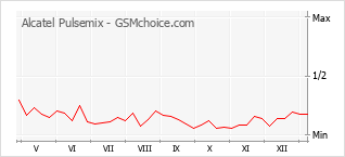 Populariteit van de telefoon: diagram Alcatel Pulsemix