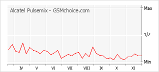 手機聲望改變圖表 Alcatel Pulsemix
