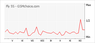 Gráfico de los cambios de popularidad Fly 5S