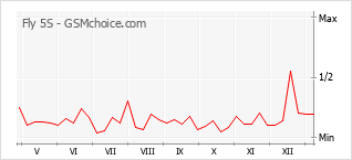 Le graphique de popularité de Fly 5S