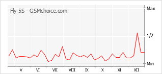 Grafico di modifiche della popolarità del telefono cellulare Fly 5S