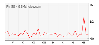 Traçar mudanças de populariedade do telemóvel Fly 5S