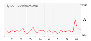 Диаграмма изменений популярности телефона Fly 5S