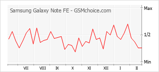 Diagramm der Poplularitätveränderungen von Samsung Galaxy Note FE