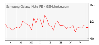 Populariteit van de telefoon: diagram Samsung Galaxy Note FE