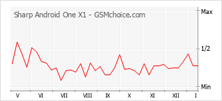 Diagramm der Poplularitätveränderungen von Sharp Android One X1