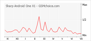 Grafico di modifiche della popolarità del telefono cellulare Sharp Android One X1