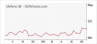 Popularity chart of Ulefone S8