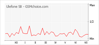 Gráfico de los cambios de popularidad Ulefone S8