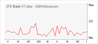 Diagramm der Poplularitätveränderungen von ZTE Blade V7 plus