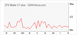 Popularity chart of ZTE Blade V7 plus