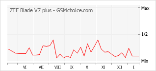 Gráfico de los cambios de popularidad ZTE Blade V7 plus