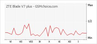 Le graphique de popularité de ZTE Blade V7 plus