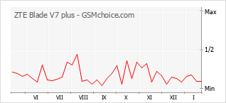 Grafico di modifiche della popolarità del telefono cellulare ZTE Blade V7 plus