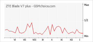 Populariteit van de telefoon: diagram ZTE Blade V7 plus