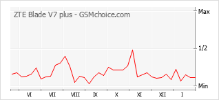 Диаграмма изменений популярности телефона ZTE Blade V7 plus