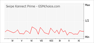 Gráfico de los cambios de popularidad Swipe Konnect Prime
