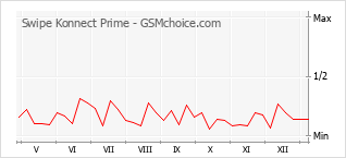 Grafico di modifiche della popolarità del telefono cellulare Swipe Konnect Prime