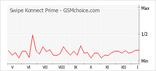 Traçar mudanças de populariedade do telemóvel Swipe Konnect Prime