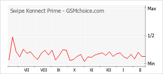 Диаграмма изменений популярности телефона Swipe Konnect Prime