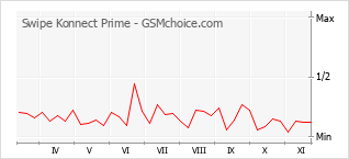 手機聲望改變圖表 Swipe Konnect Prime
