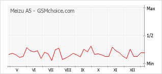 Diagramm der Poplularitätveränderungen von Meizu A5