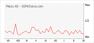 Gráfico de los cambios de popularidad Meizu A5