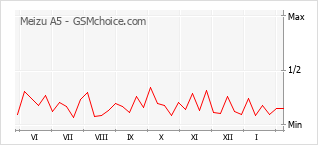 Grafico di modifiche della popolarità del telefono cellulare Meizu A5