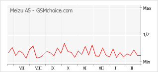 Populariteit van de telefoon: diagram Meizu A5