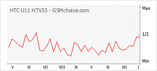 Gráfico de los cambios de popularidad HTC U11 HTV33