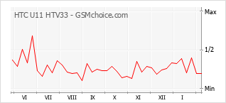 Grafico di modifiche della popolarità del telefono cellulare HTC U11 HTV33