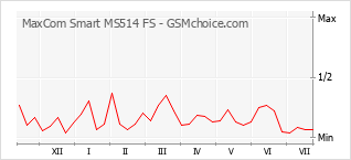 Diagramm der Poplularitätveränderungen von MaxCom Smart MS514 FS