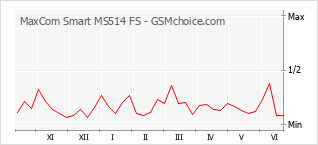 Gráfico de los cambios de popularidad MaxCom Smart MS514 FS