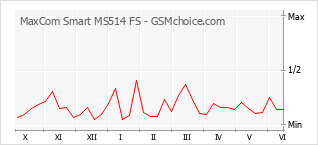 Grafico di modifiche della popolarità del telefono cellulare MaxCom Smart MS514 FS