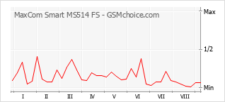 Populariteit van de telefoon: diagram MaxCom Smart MS514 FS