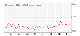 Diagramm der Poplularitätveränderungen von Hisense H10
