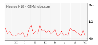 Popularity chart of Hisense H10