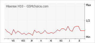 Gráfico de los cambios de popularidad Hisense H10