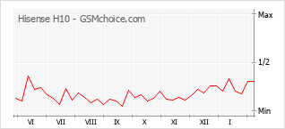 Grafico di modifiche della popolarità del telefono cellulare Hisense H10