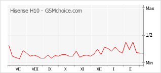 Populariteit van de telefoon: diagram Hisense H10