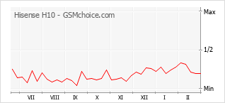 Traçar mudanças de populariedade do telemóvel Hisense H10
