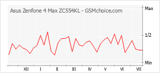 Popularity chart of Asus Zenfone 4 Max ZC554KL