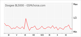 Gráfico de los cambios de popularidad Doogee BL5000