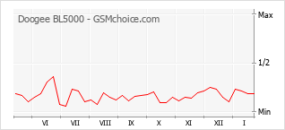 Le graphique de popularité de Doogee BL5000