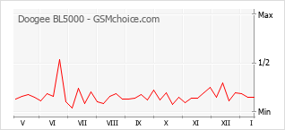 Grafico di modifiche della popolarità del telefono cellulare Doogee BL5000