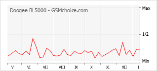 Populariteit van de telefoon: diagram Doogee BL5000