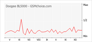 Traçar mudanças de populariedade do telemóvel Doogee BL5000