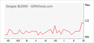 手機聲望改變圖表 Doogee BL5000